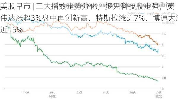 美股早市 | 三大指数走势分化，多只科技股走强，英伟达涨超3%盘中再创新高，特斯拉涨近7%，博通大涨近15%