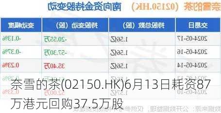 奈雪的茶(02150.HK)6月13日耗资87万港元回购37.5万股