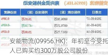 安能物流(09956.HK)：年初至今受托人已购买约300万股公司股份