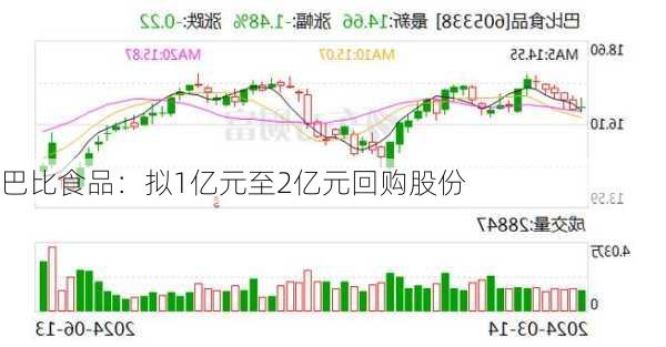 巴比食品：拟1亿元至2亿元回购股份