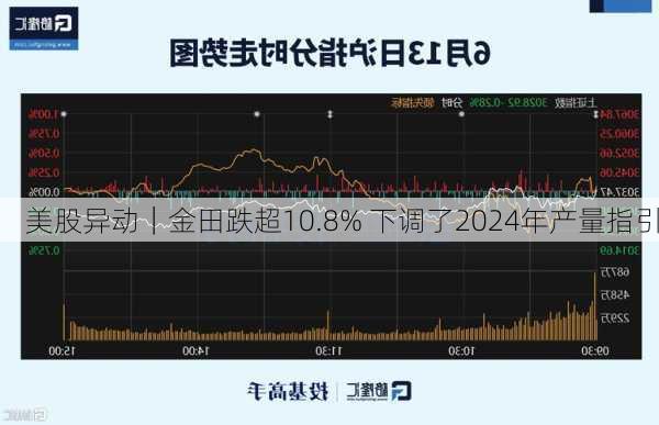 美股异动｜金田跌超10.8% 下调了2024年产量指引