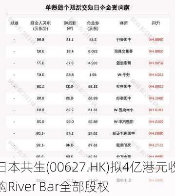 日本共生(00627.HK)拟4亿港元收购River Bar全部股权