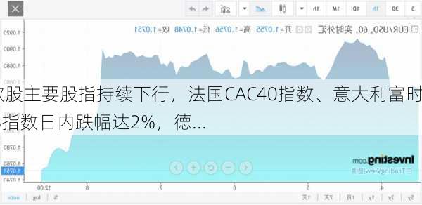 欧股主要股指持续下行，法国CAC40指数、意大利富时MIB指数日内跌幅达2%，德...