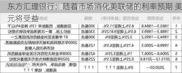 东方汇理银行：随着市场消化美联储的利率预期 美元将受益