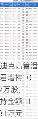 斯迪克高管潘秋君增持10.37万股，增持金额112.31万元