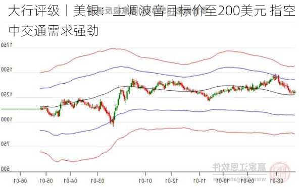 大行评级丨美银：上调波音目标价至200美元 指空中交通需求强劲