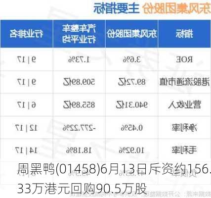 周黑鸭(01458)6月13日斥资约156.33万港元回购90.5万股