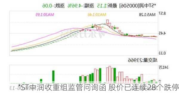 *ST中润收重组监管问询函 股价已连续28个跌停