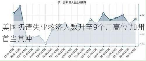 美国初请失业救济人数升至9个月高位 加州首当其冲