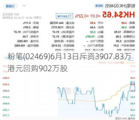 粉笔(02469)6月13日斥资3907.83万港元回购902万股