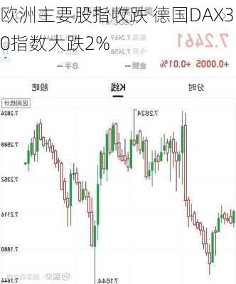 欧洲主要股指收跌 德国DAX30指数大跌2%