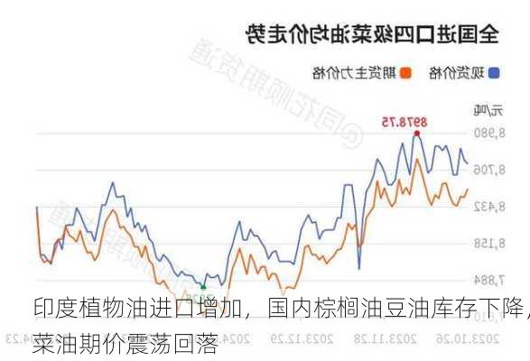 印度植物油进口增加，国内棕榈油豆油库存下降，菜油期价震荡回落