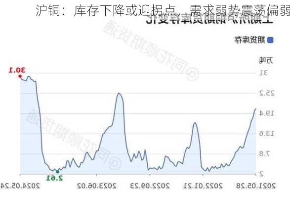 沪铜：库存下降或迎拐点，需求弱势震荡偏弱