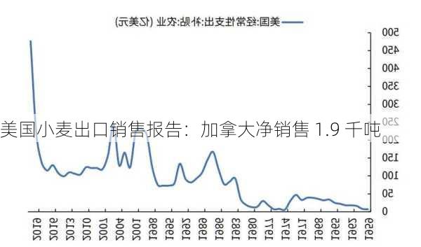 美国小麦出口销售报告：加拿大净销售 1.9 千吨