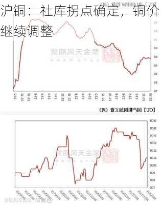 沪铜：社库拐点确定，铜价继续调整