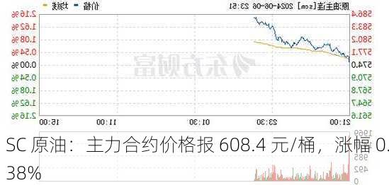 SC 原油：主力合约价格报 608.4 元/桶，涨幅 0.38%