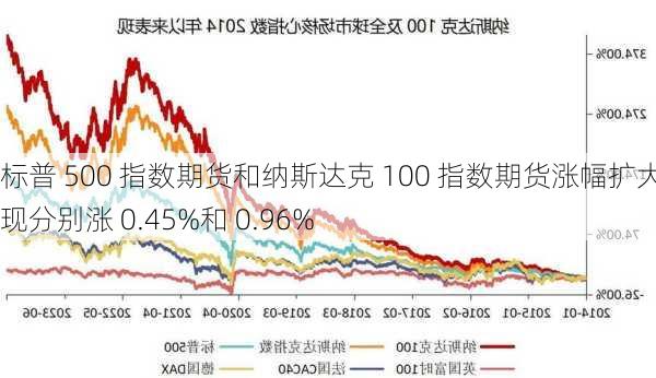 标普 500 指数期货和纳斯达克 100 指数期货涨幅扩大：现分别涨 0.45%和 0.96%