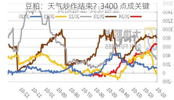 豆粕：天气炒作结束？3400 点成关键