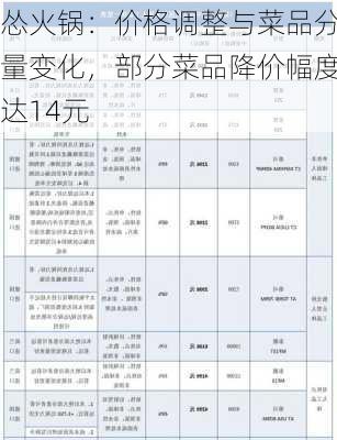 怂火锅：价格调整与菜品分量变化，部分菜品降价幅度达14元