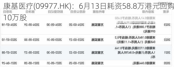 康基医疗(09977.HK)：6月13日耗资58.8万港元回购10万股