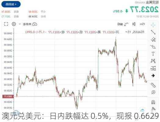 澳元兑美元：日内跌幅达 0.5%，现报 0.6629