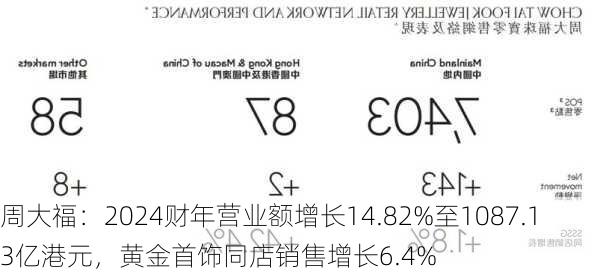 周大福：2024财年营业额增长14.82%至1087.13亿港元，黄金首饰同店销售增长6.4%