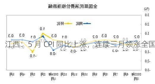 江西：5 月 CPI 同比上涨，连续三月领涨全国