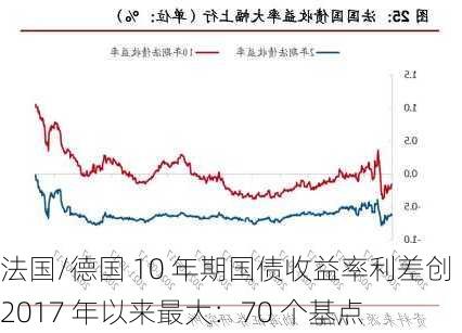 法国/德国 10 年期国债收益率利差创 2017 年以来最大：70 个基点