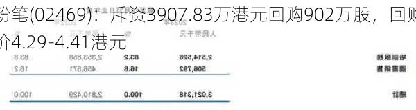 粉笔(02469)：斥资3907.83万港元回购902万股，回购价4.29-4.41港元