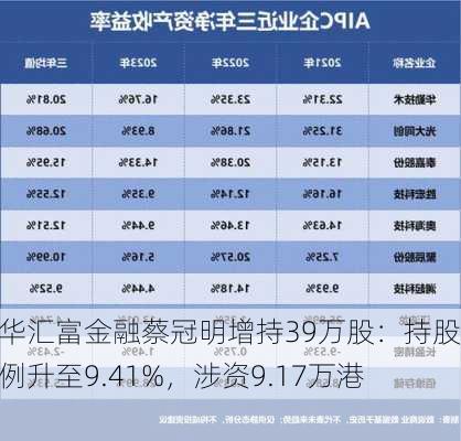 新华汇富金融蔡冠明增持39万股：持股比例升至9.41%，涉资9.17万港元