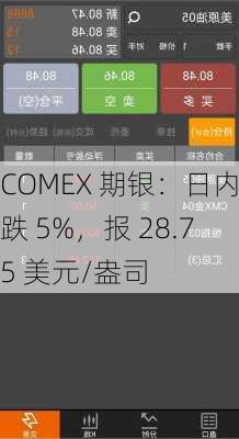 COMEX 期银：日内跌 5%，报 28.75 美元/盎司