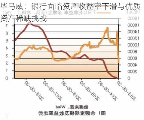 毕马威：银行面临资产收益率下滑与优质资产稀缺挑战