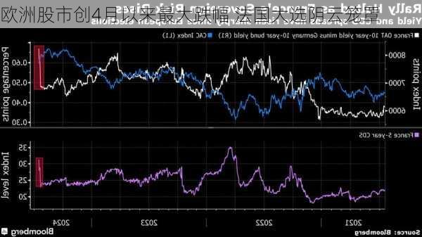 欧洲股市创4月以来最大跌幅 法国大选阴云笼罩