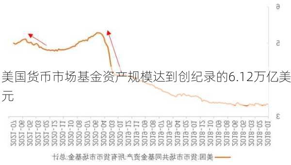 美国货币市场基金资产规模达到创纪录的6.12万亿美元