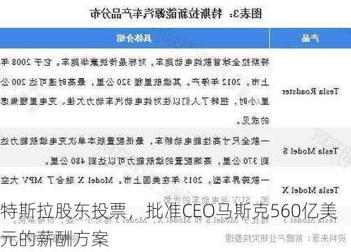 特斯拉股东投票，批准CEO马斯克560亿美元的薪酬方案