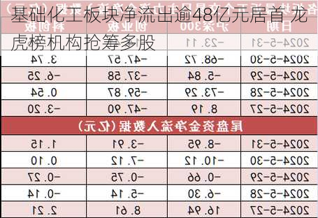 基础化工板块净流出逾48亿元居首 龙虎榜机构抢筹多股