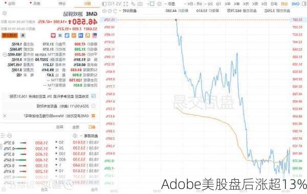 Adobe美股盘后涨超13%