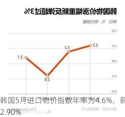 韩国5月进口物价指数年率为4.6%，前值2.90%