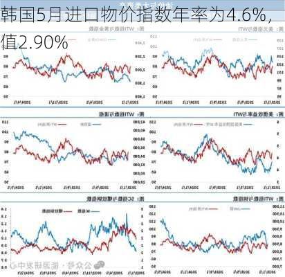 韩国5月进口物价指数年率为4.6%，前值2.90%