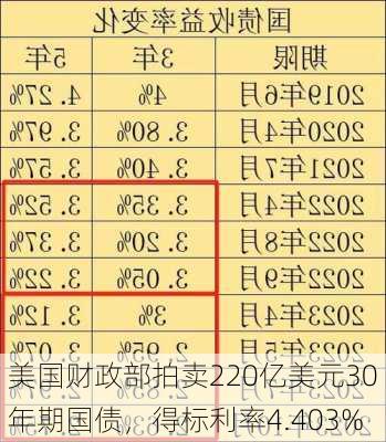 美国财政部拍卖220亿美元30年期国债，得标利率4.403%