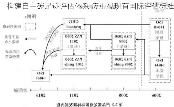 构建自主碳足迹评估体系 应重视现有国际评估标准