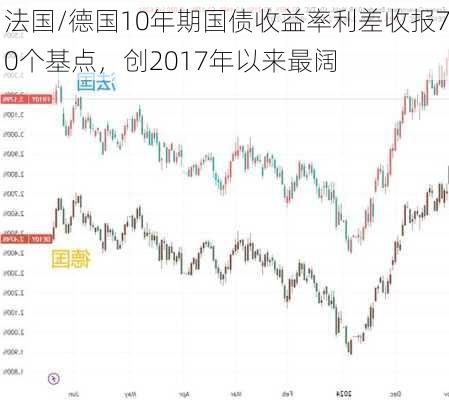 法国/德国10年期国债收益率利差收报70个基点，创2017年以来最阔