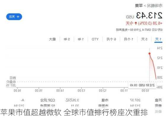 苹果市值超越微软 全球市值排行榜座次重排