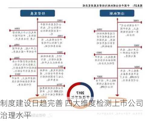 制度建设日趋完善 四大维度检测上市公司治理水平