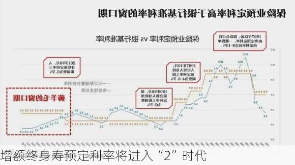 增额终身寿预定利率将进入“2”时代