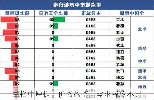 兰格中厚板：价格盘整，需求释放不足