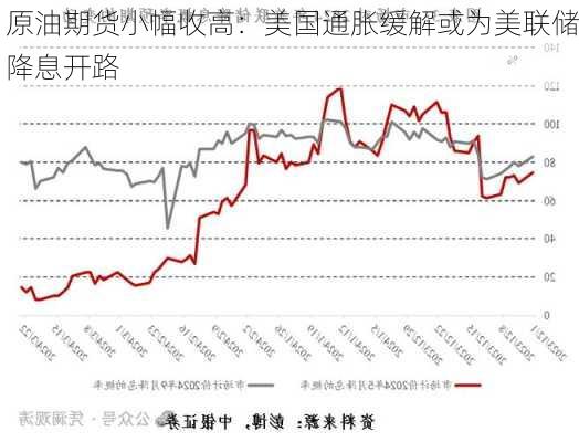 原油期货小幅收高：美国通胀缓解或为美联储降息开路