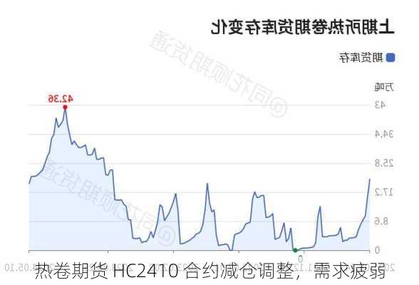 热卷期货 HC2410 合约减仓调整，需求疲弱