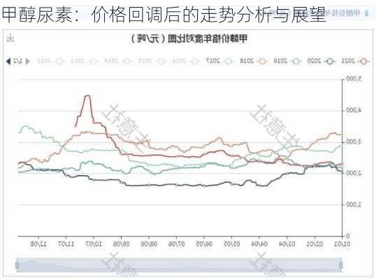 甲醇尿素：价格回调后的走势分析与展望