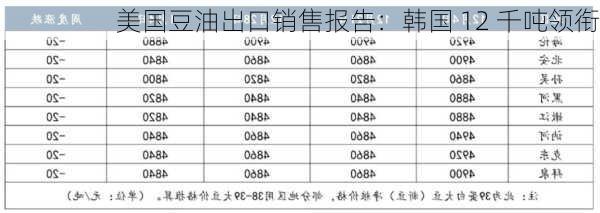 美国豆油出口销售报告：韩国 12 千吨领衔